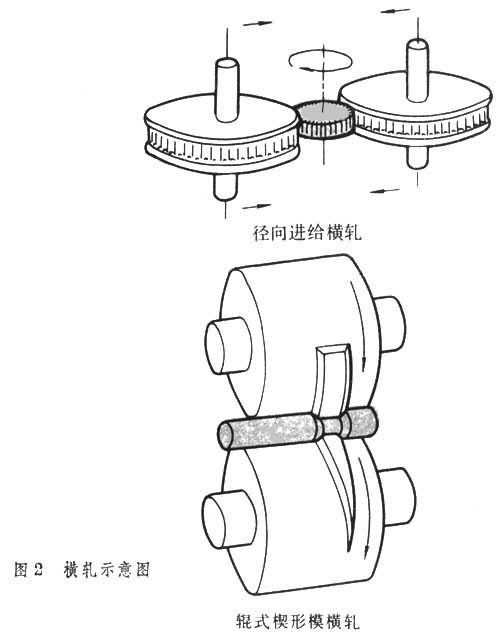 成形轧制