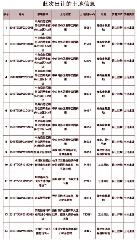 长清百亩宅地引竞价 最终10亿成交