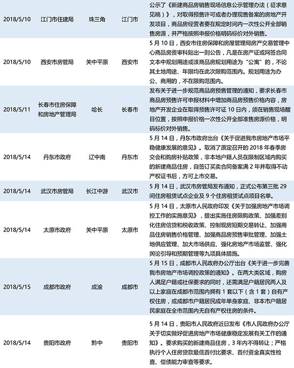 乾立基金丨坚持\＂房住不炒\＂，5月各地房地产调控政策密集出台