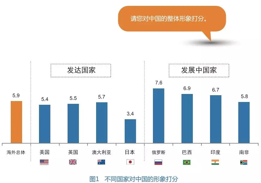 占46%的比例;但是与此同时,45%的受访者也会认为中国是一个贫富差距较