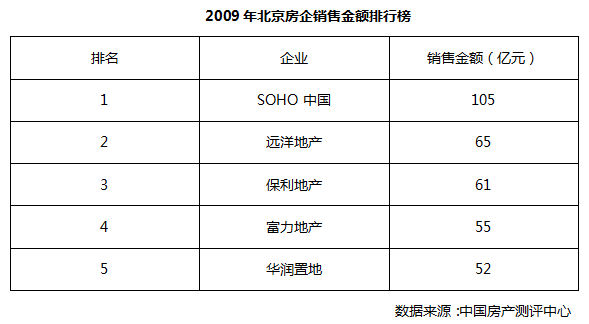 北京楼市十年金戈铁马 房企销售排名几度更迭