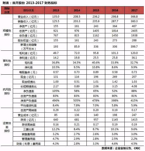 【年报点评47】首开股份:销售增速较低，千亿目标有压力