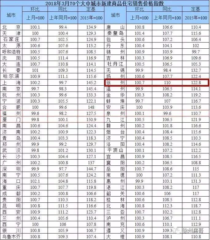 最新:徐州房价连涨26个月!成为机构研判样本:5大因素推动持