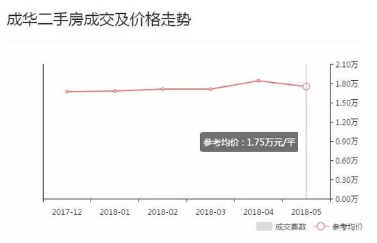 成都二手房成交价全面下跌!5月最高降幅超过28%!西本新干线