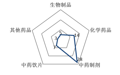 2017药品检查报告:38家中药企业遇飞检21家被撤证!