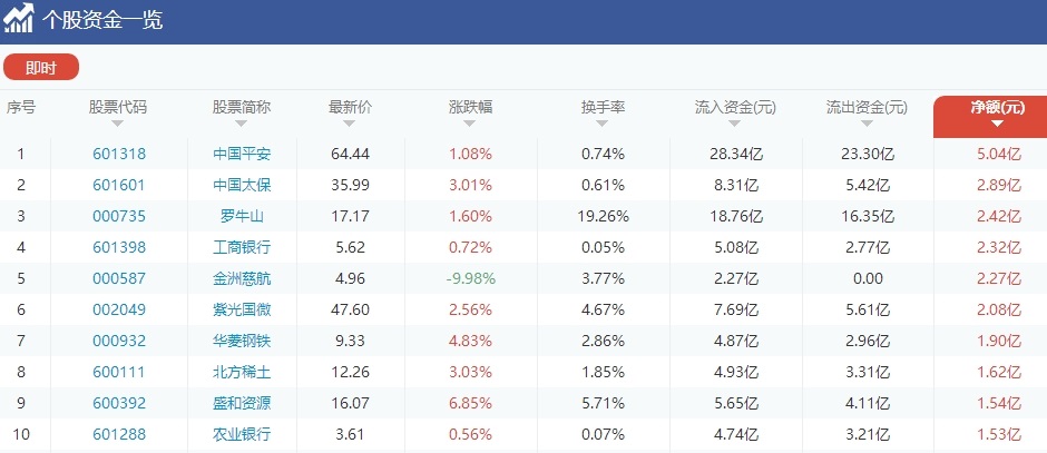 两独角兽被洗盘截杀 资金出逃暴涨股