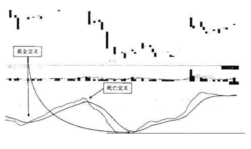 MACD交叉与支撑战法:认清\＂金叉\＂与\＂死叉\＂