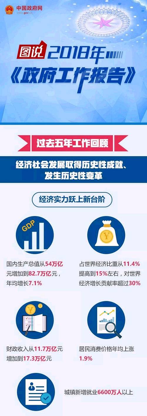 最全!一图看懂2018政府工作报告