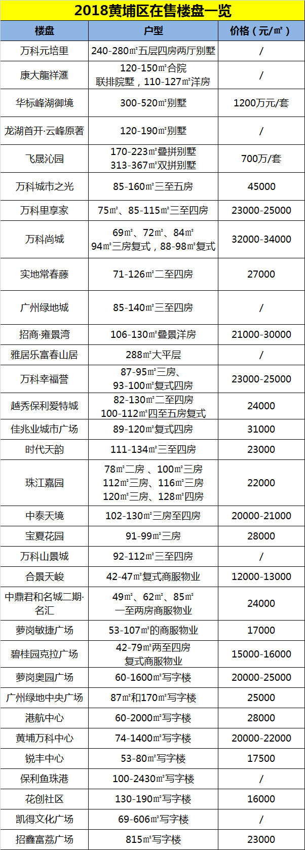 科学城、中新知识城热度不减 附黄埔区在售楼盘一览