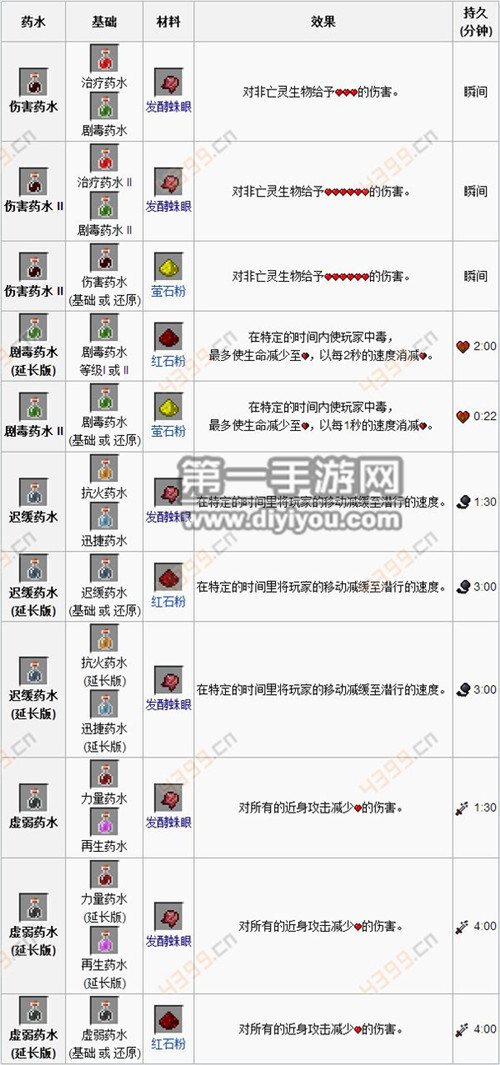 二级药水:通过将单个材料酿造与一个基础药水来制造并可以和火药合并