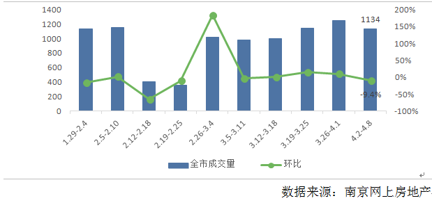 购房成本步步攀升 上周南京二手房成交环比小幅下滑