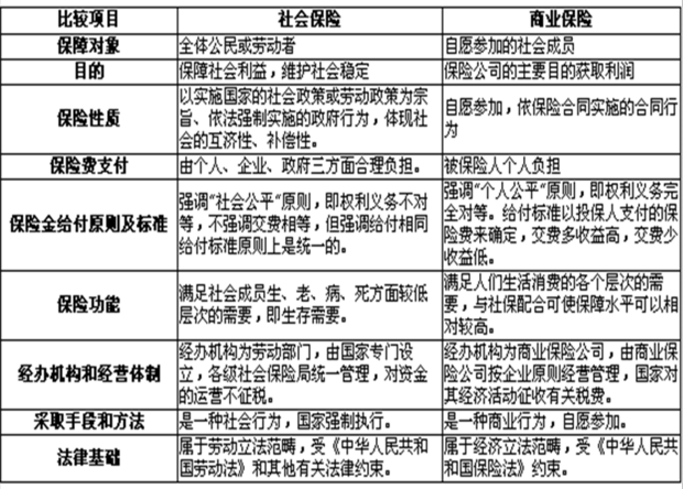 商业养老保险和社保养老险 养老保险与商业险对比