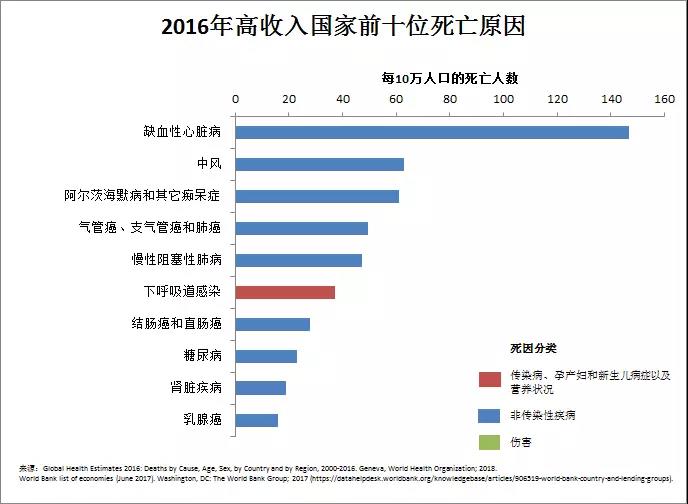 世界卫生组织发布最新全球十大死因!