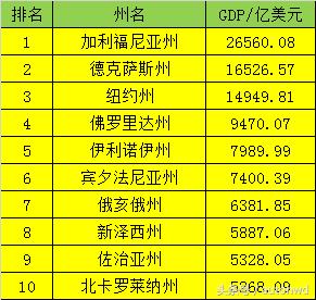 美国各州人均gdp排名_美国各州地图