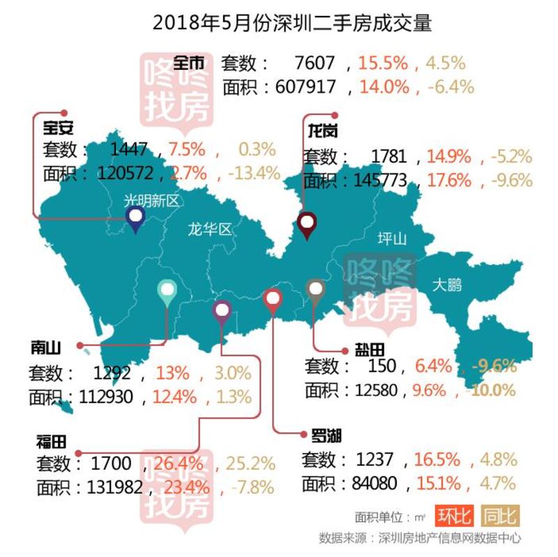 红五月!深圳新房成交2564套创春节以来新高