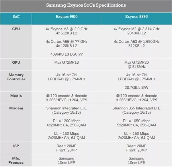 对标骁龙845,三星旗舰芯Exynos 9810发布,18核