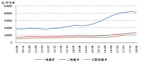 百城新房均价同比增幅连续10个月收窄 环京5城降温最明显