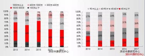 揭秘:谁买走了深圳公寓?