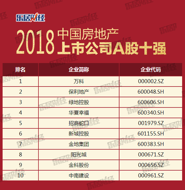 独家解析 | 2018中国上市房企百强榜:\＂高质量增长\＂是王道