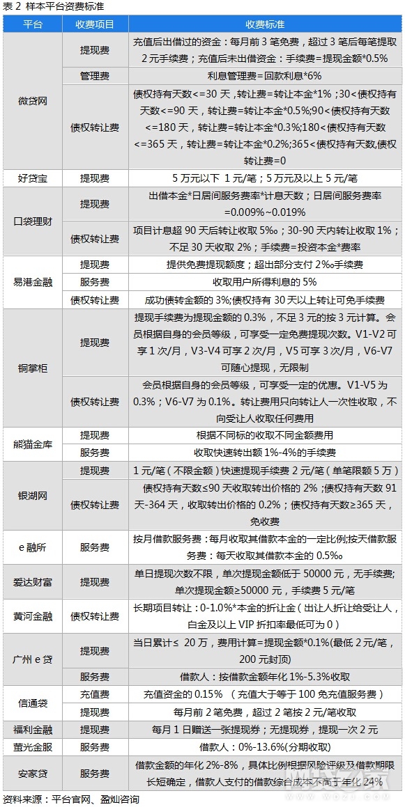 15家A股上市系P2P财报揭秘 这类平台盈利更多