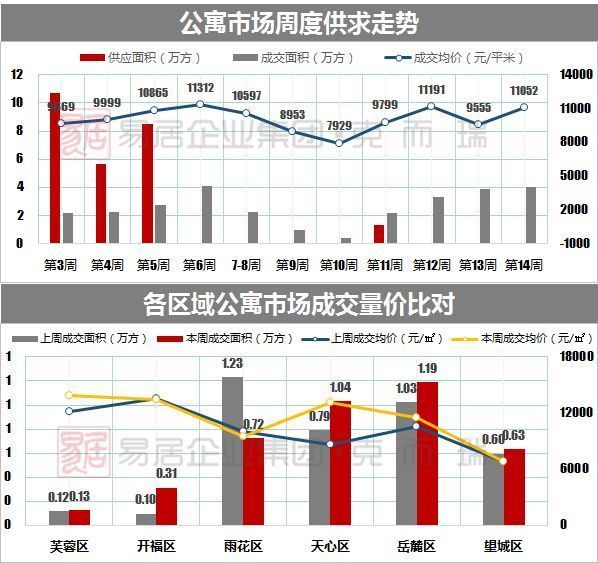 上周长沙4项目开盘，供求矛盾加剧丨CRIC周报