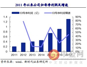 研报精选:抗老化剂稀缺标的 七年来净利润复合增长率达到逆天的37