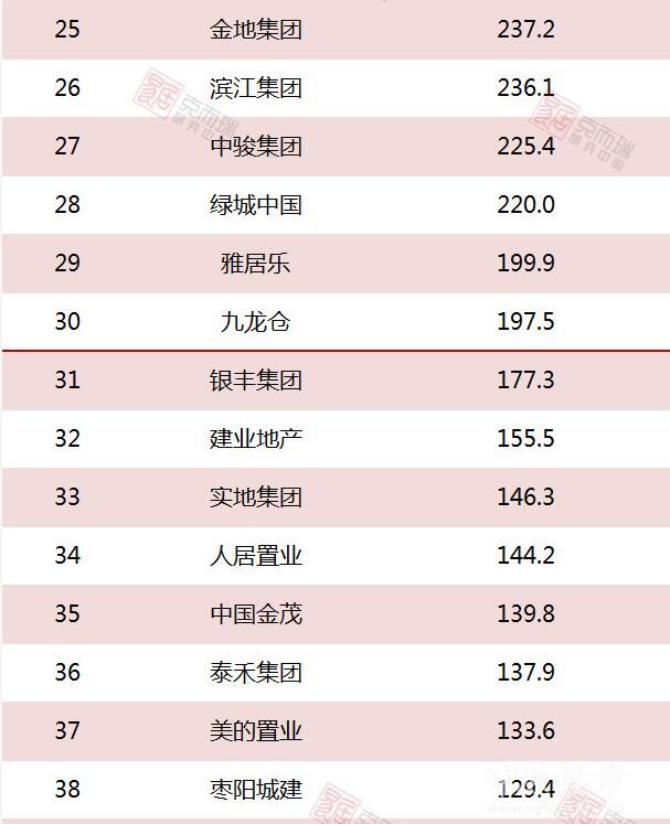 2018年1-3月份中国房企新增货值TOP100