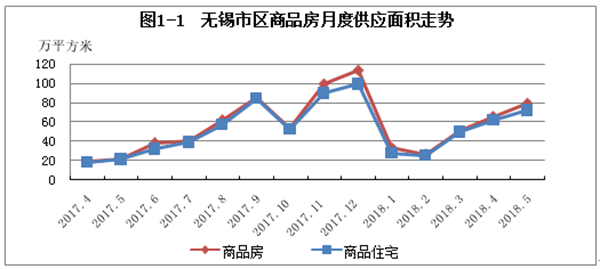 5月无锡商品住宅成交7050套 二手住宅成交6241套