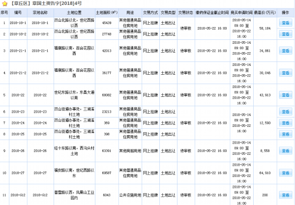 章丘迎土拍 多地以底价成交