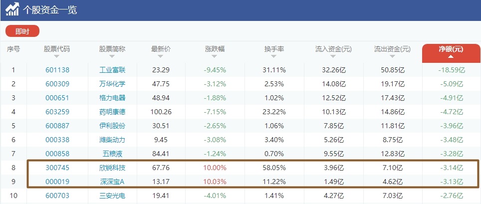 两独角兽被洗盘截杀 资金出逃暴涨股