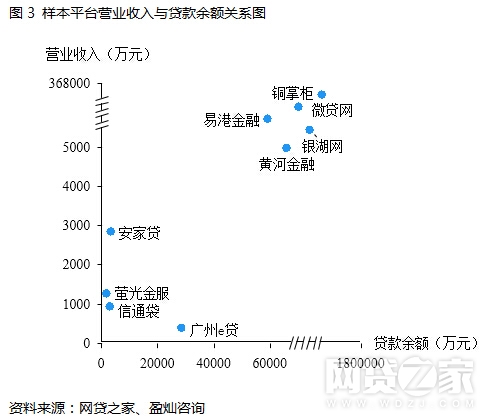 15家A股上市系P2P财报揭秘 这类平台盈利更多