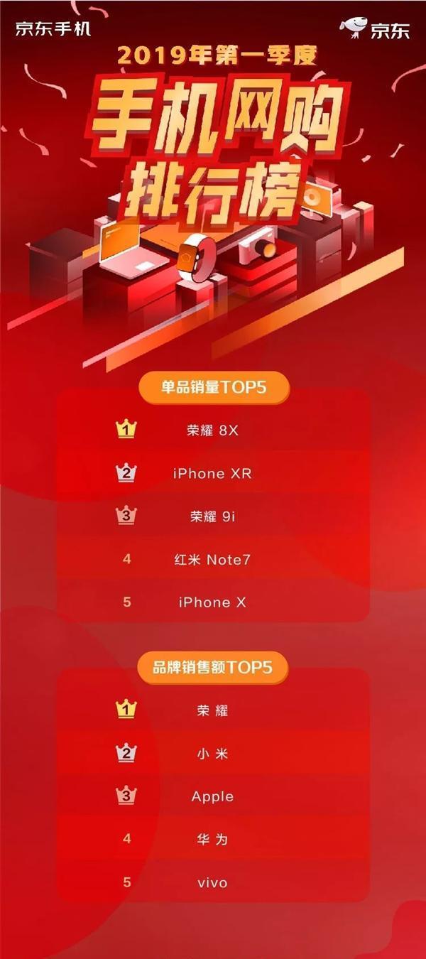 最新手机销量排行出炉:华为仅排第4,火的手机