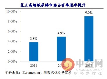 研报精选:抗老化剂稀缺标的 七年来净利润复合增长率达到逆天的37