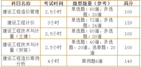 2018年造价工程师各科目分值、难度、命题特