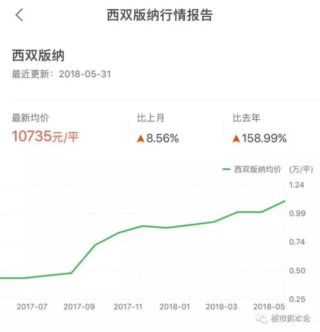 海南全域限购后 西双版纳房价迎来暴涨时代