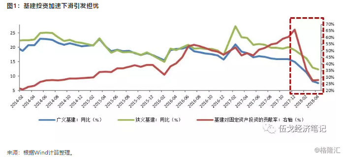 伍戈:基建托底，还是拖累经济?