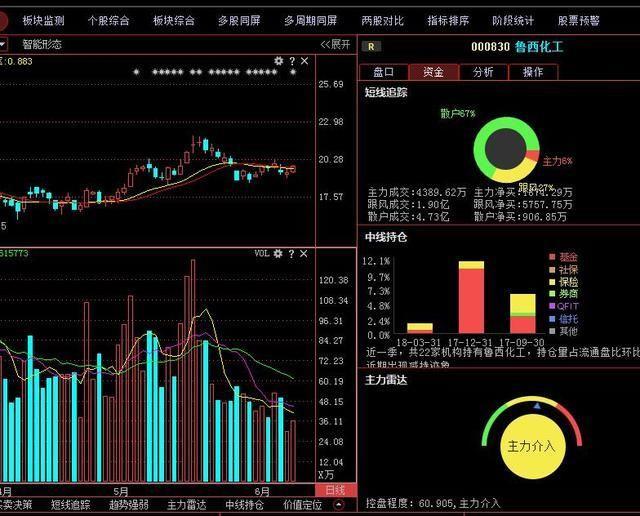 化工第一龙头股遭主力10亿抢筹,下周有望上涨成妖