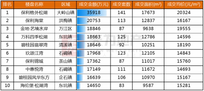 天为月报:从严环境下 4月东莞楼市住宅成交继续下行