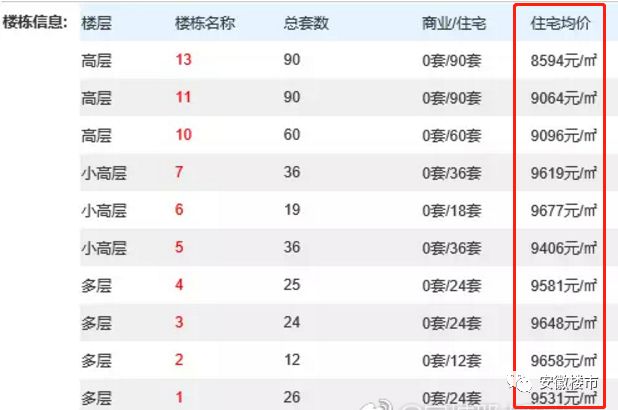 任志强:三四线城市房价还要上涨两倍!芜湖1.9万!马鞍山1.7万!滁州