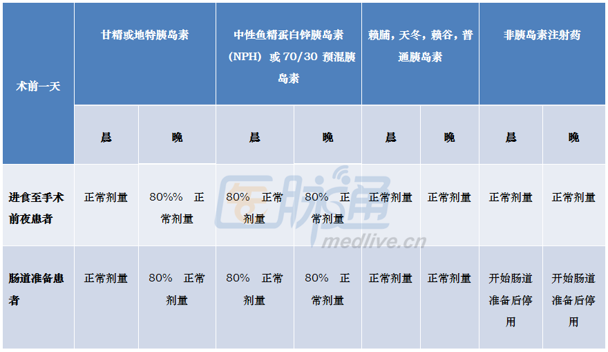 围手术期血糖管理，这些细节你做到了吗?