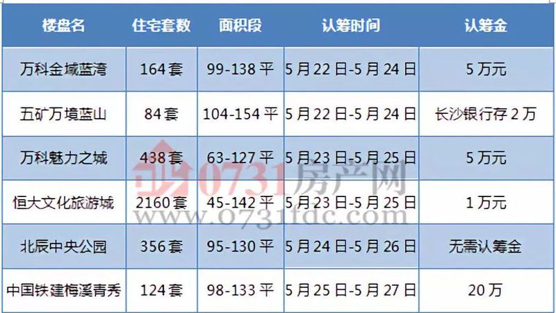 楼市发狠,昨日内五区逾四千套房源拿证,恒大文旅城5月最热门!