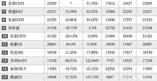 2018年一月份SUV销量排行榜,国产包揽前三!本