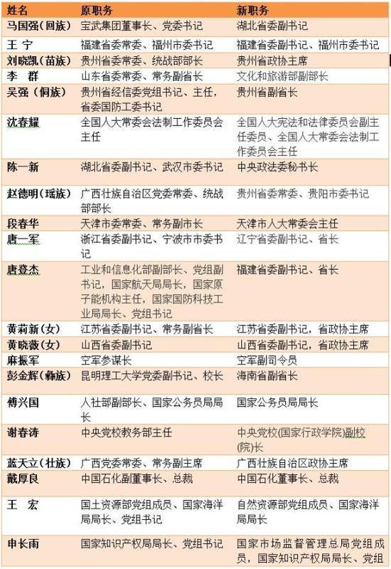 8个月至少47名中候补履新 15人任省级机构一把手