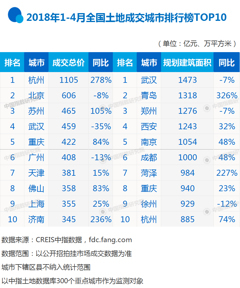 2018年1-4月全国房地产企业拿地排行榜:碧桂园不敌龙湖