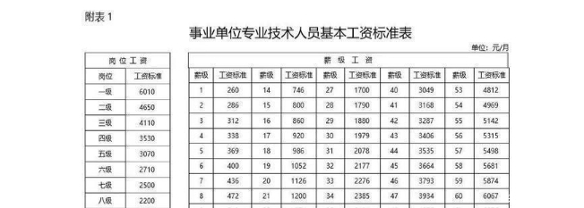 北京事业单位工资