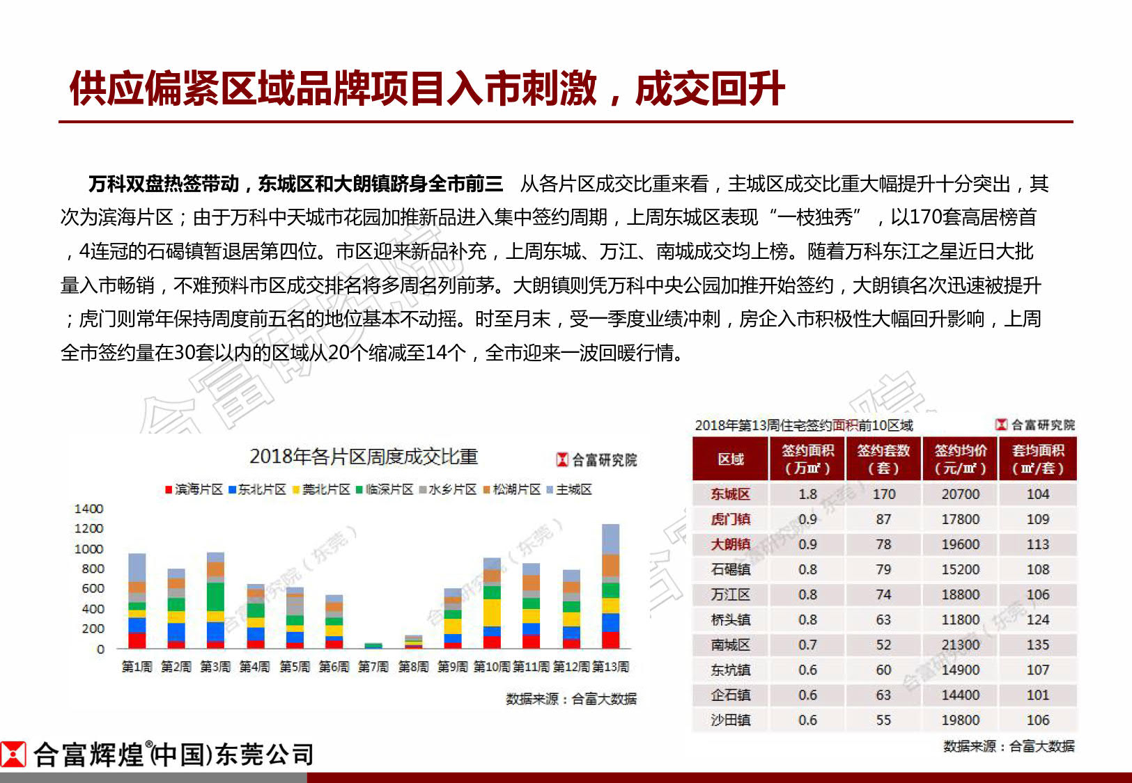 合富辉煌周报:东莞楼市回暖明显 成交回升增幅近6成