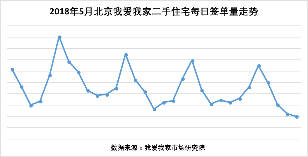 5月北京二手房交易量创新高 小户型交易占比明显扩大