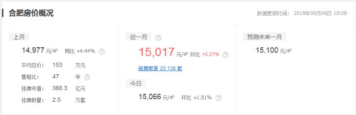 什么涨价都没有房价涨的快! 最高涨幅达45. 44%