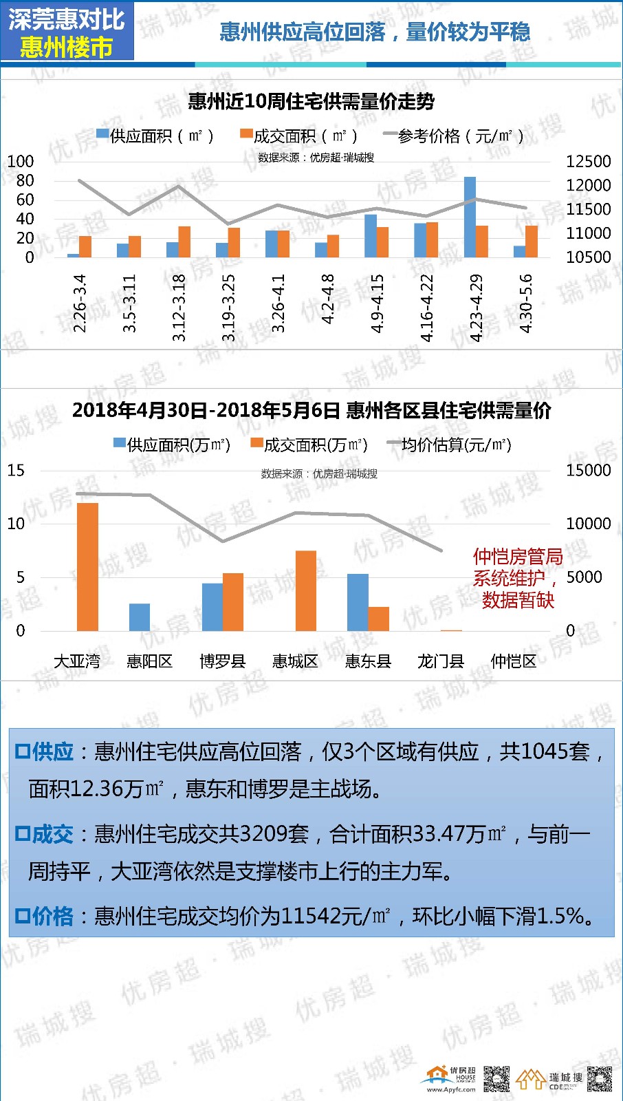 优房超:2018年5月第1周莞惠深楼市简析及东莞楼市报告