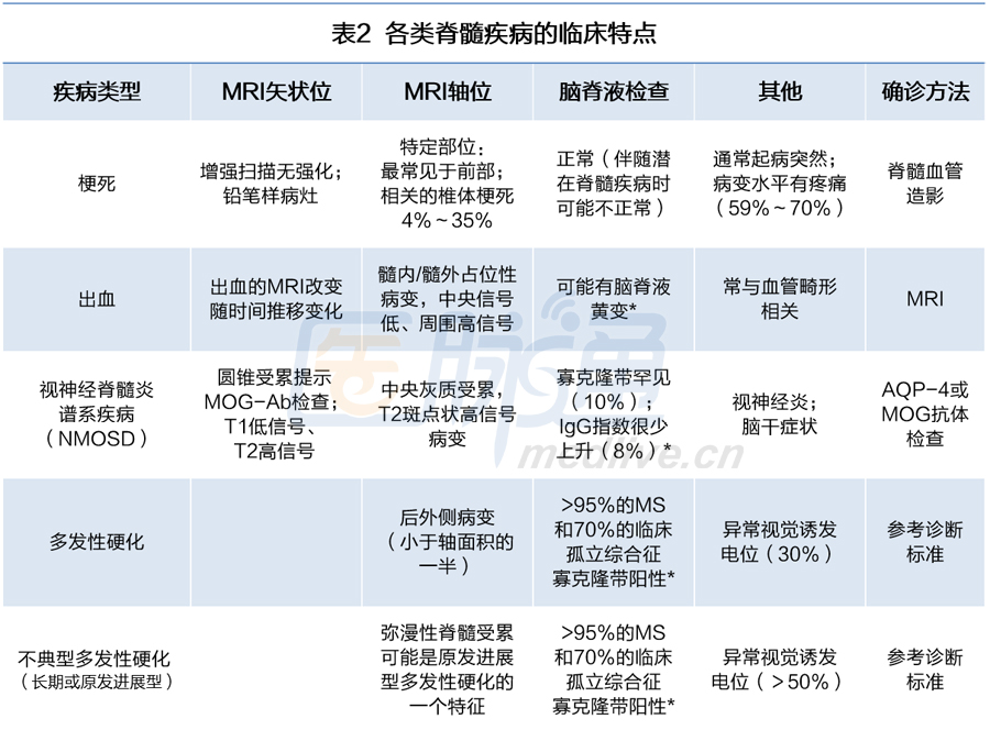 收藏!6张图表轻松掌握脊髓疾病鉴别诊断